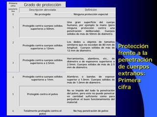 Primera
 cifra         Grado de protección
caracterís-
   tica
                   Descripción abreviada                       Definición
    0                  No protegido                   Ninguna protección especial


                                                 Una gran superficie del cuerpo
              Protegido contra cuerpos sólidos   humano, por ejemplo la mano (pero
    1                                            ninguna     protección    contra   una
                    superiores a 50mm.
                                                 penetración     deliberada).   Cuerpos
                                                 sólidos de más de 50mm de diámetro.


    2                                            Los dedos u objetos de tamaños
              Protegido contra cuerpos sólidos
                    superiores a 12mm.
                                                 similares que no excedan de 80 mm de
                                                 longitud. Cuerpos sólidos de más de      Protección
                                                 12 mm de diámetro.
                                                                                          frente a la
    3
              Protegido contra cuerpos sólidos
                    superiores a 2.5mm.
                                                 Herramientas, alambres, etc., de
                                                 diámetro o de espesores superiores a     penetración
                                                                                          de cuerpos
                                                 2.5mm. Cuerpos sólidos de más de 2.5
                                                 mm de diámetro.



    4         Protegido contra cuerpos sólidos   Alambres o bandas de espesor
                                                                                          extraños:
                     superiores a 1mm.           superior a 1.0mm. Cuerpos sólidos de
                                                 más de 1.0mm de diámetro.
                                                                                          Primera
                                                 No se impide del todo la penetración
                                                                                          cifra
    5            Protegido contra el polvo       del polvo, pero este no puede penetrar
                                                 en cantidad suficiente como para
                                                 perjudicar el buen funcionamiento del
                                                 material.


    6         Totalmente protegido contra el          No hay penetración de polvo
                          polvo
 