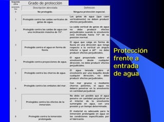 Segunda
  cifra            Grado de protección
caracterís-
   tica
                       Descripción abreviada                           Definición
    0                      No protegido.                     Ninguna protección especial.

                                                          Las gotas de agua (que caen
    1         Protegido contra las caídas verticales de   verticalmente) no deben producir
                          gotas de agua.                  efectos perjudiciales.

                                                          La caída vertical de gotas de agua
    2         Protegido contra las caídas de agua con     no     debe     producir    efectos
                  una inclinación máxima de 15º.          perjudiciales cuando la envolvente
                                                          está inclinada hasta 15º de su
                                                          posición normal.

                                                          El agua que caiga en forma de
    3                                                     lluvia en una dirección que tenga
               Protegido contra el agua en forma de       respecto a la vertical un ángulo
                              lluvia.                     inferior o igual a 60º no debe
                                                          producir efectos perjudiciales.        Protección
    4
              Protegido contra proyecciones de agua.
                                                          El agua proyectada sobre el
                                                          envolvente      desde    cualquier     frente a
                                                          dirección, no debe producir efectos
                                                          perjudiciales.

                                                          El   agua    lanzada     sobre    el
                                                                                                 entrada
    5          Protegido contra los chorros de agua.      envolvente por una boquilla desde
                                                          cualquier   dirección,   no     debe   de agua
                                                          producir efectos perjudiciales.

                                                          Con mar gruesa o mediante
               Protegido contra los embates del mar.      chorros potentes, el agua no
    6                                                     deberá penetrar en la envolvente
                                                          en cantidad perjudicial.

                                                          No debe ser posible que el agua
                                                          penetre en cantidad perjudicial en
    7           Protegidos contra los efectos de la       el interior de la envolvente
                            inmersión.                    sumergida en agua, con una
                                                          presión y un tiempo determinado.

                                                          El material es adecuado para la
                                                          inmersión prolongada en agua en
    8              Protegido contra la inmersión          las condiciones especificadas por
                           prolongada.                    el fabricante.
 