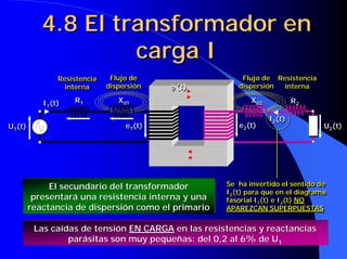 4.8 El transformador en
                    carga I
               Resistencia
               Resistencia    Flujo de
                              Flujo de                  Flujo de Resistencia
                                                        Flujo de Resistencia
                 interna
                 interna     dispersión
                             dispersión   φ (t)        dispersión
                                                       dispersión interna
                                                                   interna

           I1(t)   R1
                    1
                                Xd1
                                 d1
                                                           Xd2
                                                            d2           R2
                                                                          2
            1

                                                                 I2(t)
                                                                  2
U1(t)                             e1(t)
                                   1
                                                       e2(t)
                                                        2                       U2(t)
                                                                                 2
 1




             El secundario del transformador        Se ha invertido el sentido de
                                                    Se ha invertido el sentido de
                                                    I2(t) para que en el diagrama
                                                    I2(t) para que en el diagrama
         presentará una resistencia interna y una   fasorial I1(t) e I2(t) NO
                                                    fasorial I1(t) e I2(t) NO
        reactancia de dispersión como el primario   APAREZCAN SUPERPUESTAS
                                                    APAREZCAN SUPERPUESTAS

         Las caídas de tensión EN CARGA en las resistencias y reactancias
                 parásitas son muy pequeñas: del 0,2 al 6% de U1
 