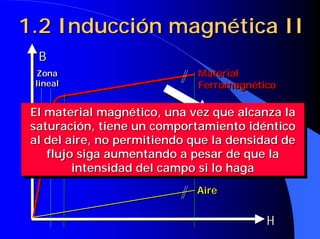 1.2 Inducción magnética II
  B
 Zona
  Zona                       Material
 lineal
 lineal                      Ferromagnético

 El material magnético, una vez que alcanza la
 El material magnético, una vezCARACTERÍSTICA
                                  que alcanza la
           “Codo”
 saturación, tiene un comportamiento idéntico
           “Codo”
 saturación, tiene un comportamiento idéntico
                                  MAGNÉTICA
 al del aire, no permitiendo que la densidad de
 al del aire, no permitiendo que la densidad de
               Zona de saturación
    flujo siga aumentando a pesar de que la
               Zona de saturación
     flujo siga aumentando a pesar de que la
         intensidad del campo si lo haga
          intensidad del campo si lo haga
                             Aire


                                         H
 
