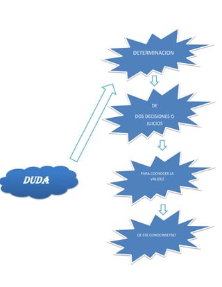 DETERMINACION

DE
DOS DECISIONES O
JUICIOS

DUDA

PARA COCNOCER LA
VALIDEZ

DE ESE CONOCIMIETNO

 