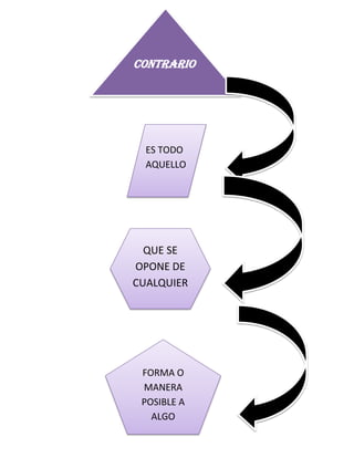 CONTRARIO

ES TODO
AQUELLO

QUE SE
OPONE DE
CUALQUIER

FORMA O
MANERA
POSIBLE A
ALGO

 