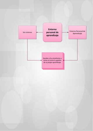 Son sistemas

Entorno
personal de
aprendizaje

Ayudan a los estudiantes a
tomar el control y gestión
de su propio aprendizaje.

Entorno Personal de
Aprendizaje

 