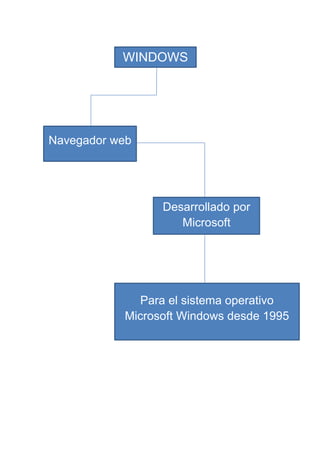 WINDOWS

Navegador web

Desarrollado por
Microsoft

Para el sistema operativo
Microsoft Windows desde 1995

 