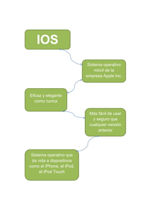 IOS
Sistema operativo
móvil de la
empresa Apple Inc.

Eficaz y elegante
como nunca
Más fácil de usar
y seguro que
cualquier versión
anterior

Sistema operativo que
da vida a dispositivos
como el iPhone, el iPod,
el iPod Touch

 