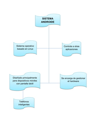 SISTEMA
ANDROIDE

Sistema operativo
basado en Linux

Diseñado principalmente
para dispositivos móviles
con pantalla táctil

Teléfonos
inteligentes

Controla a otras
aplicaciones

Se encarga de gestionar
el hardware

 