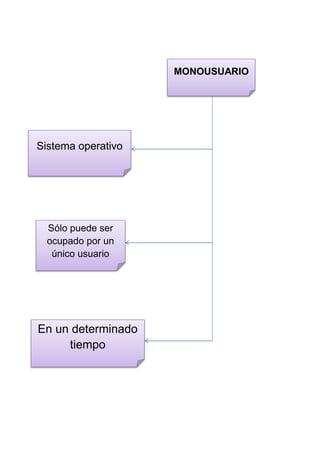MONOUSUARIO

Sistema operativo

Sólo puede ser
ocupado por un
único usuario

En un determinado
tiempo

 