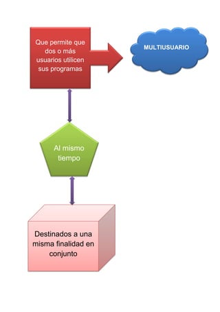 Que permite que
dos o más
usuarios utilicen
sus programas

Al mismo
tiempo

Destinados a una
misma finalidad en
conjunto

MULTIUSUARIO

 
