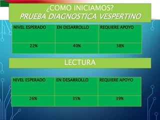 ¿COMO INICIAMOS?
PRUEBA DIAGNOSTICA VESPERTINO
NIVEL ESPERADO EN DESARROLLO REQUIERE APOYO
22% 40% 38%
LECTURA
NIVEL ESPERADO EN DESARROLLO REQUIERE APOYO
26% 35% 39%
 