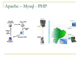 Apache – Mysql - PHP 