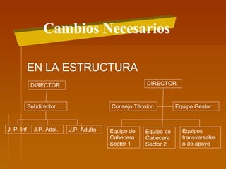 Cambios Necesarios EN LA ESTRUCTURA Subdirector DIRECTOR J. P. Inf DIRECTOR J.P. Adulto J.P. Adol. Equipo de Cabecera Sector 1 Equipos transversales o de apoyo  Consejo Técnico Equipo Gestor Equipo de Cabecera Sector 2 