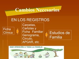 Cambios Necesarios EN LOS REGISTROS Ficha Clínica Carpetas, Cartolas y  Ficha Familiar Genograma,  Circulo, APGAR, etc Estudios de Familia 