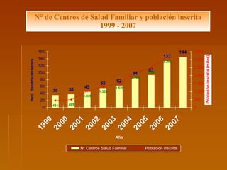 N° de Centros de Salud Familiar y población inscrita 1999 - 2007 