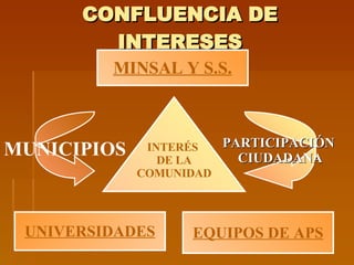 CONFLUENCIA DE INTERESES INTERÉS  DE LA COMUNIDAD UNIVERSIDADES EQUIPOS DE APS MINSAL Y S.S. PARTICIPACIÓN  CIUDADANA MUNICIPIOS 