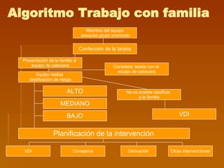 Algoritmo Trabajo con familia Miembro del equipo pesquisa grupo priorizado Confección de la tarjeta Presentación de la familia al  equipo de cabecera Completar tarjeta con el  equipo de cabecera Equipo realiza  clasificación de riesgo VDI No es posible clasificar  a la familia ALTO MEDIANO BAJO Consejería VDI Derivación Otras Intervenciones Planificación de la intervención   