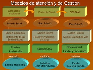 Consultorio  Tradicional Plan de Salud 1 Modelo Biomédico Tratamiento de las Enfermedades Curativo Asistencialita Binomio Madre Hijo Centro de Salud Plan Salud 2 CESFAM Plan Salud 3 Modelo Integral Resolver Problemas  de Salud Individuo Ciclo vital Individual Familia Ciclo vital Familiar Modelo Familiar Mejorar Calidad de Vida centrado  centrado centrado Modelos de atención y de Gestión Biopsicosocia Biopsicosocial  Familiar y Comunitario 