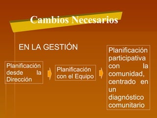 Cambios Necesarios EN LA GESTIÓN Planificación desde la Dirección Planificación con el Equipo Planificación participativa con la comunidad, centrado en un diagnóstico comunitario 