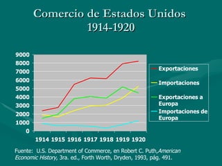 Comercio de Estados Unidos  1914-1920 Fuente:  U.S. Department of Commerce, en Robert C. Puth, American Economic History , 3ra. ed., Forth Worth, Dryden, 1993, pág. 491. 