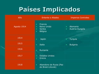 Países Implicados   Abandono de Rusia (Paz de Brest-Litovsk)  1918   Estados Unidos  Grecia  1917   Rumanía  1916 Bulgaria  Italia  1915 Turquía    Japón  1914 Alemania  Austria-Hungría  Francia  Reino Unido  Serbia  Bélgica  Agosto 1914 Imperios Centrales   Entente o Aliados Año 