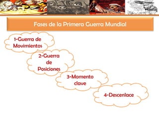 Fases de la Primera Guerra Mundial
1-Guerra de
Movimientos
2-Guerra
de
Posiciones
3-Momento
clave
4-Descenlace
 