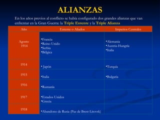 ALIANZAS En los años previos al conflicto se había configurado dos grandes alianzas que van enfrentar en la Gran Guerra: la  Triple   Entente  y la  Triple Alianza   Abandono de Rusia (Paz de Brest-Litovsk)  1918   Estados Unidos  Grecia  1917   Rumanía  1916 Bulgaria  Italia  1915 Turquía    Japón  1914 Alemania  Austria-Hungría  Italia Francia  Reino Unido  Serbia  Bélgica  Agosto  1914 Imperios Centrales   Entente o Aliados Año 