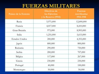      FUERZAS MILITARES 50,000 50,000 Montenegro 100,000 40,000 Portugal 230,000 230,000 Grecia 267,000 117,000 Bélgica 707,000 200,000 Serbia 750,000 290,000 Rumania 800,000 800,000 Japón 4,355,000 200,000 Estados Unidos 5,615,000 1,251,000 Italia 8,905,000 975,000 Gran Bretaña 8,410,000 4,017,000 Francia 12,000,000 5,971,000 Rusia Fuerzas movilizadas 1914-1918 Efectivos de los Ejércitos y la Reserva (1914) Países de la Entente 