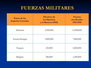FUERZAS MILITARES 1,200,000 280,000 Bulgaria 2,850,000 210,000 Turquía 7,800,000 3,000,000 Austria-Hungría 11,000,000 4,500,000 Alemania Fuerzas movilizadas 1914-1918 Efectivos de los Ejércitos y la Reserva (1914) Países de los Imperios Centrales 