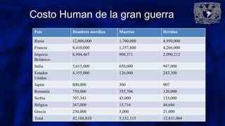 Costo Human de la gran guerra
Pais Hombres moviliza Muertos Heridos
Rusia 12,000,000 1,700,000 4,950,000
Francia 8,410,000 1,357,800 4,266,000
Imperio
Británico
8,904,467 908,371 2,090,212
Italia 5,615,000 650,000 947,000
Estados
Unidos
4,355,000 126,000 243,300
Japón 800,000 300 907
Rumania 750,000 355,706 120,000
Serbia 707,343 45,000 133,000
Bélgica 267,000 13,716 44,686
Grecia 230,000 5,000 21,000
Total 42,188,810 5,152,115 12,831,004
 