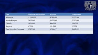 Pais Hombres movilizados Muertos Prisioneros
Alemania 11,000,000 4,216,400 1,152,800
Autrio-Hungria 7,800,000 3,620,000 2,200,000
Turquía 2,850,000 400,000 250,000
Bulgaria 87,500 152,390 27,029
Total Imperios Centrales 3,385,200 8,388,433 3,687,829
 