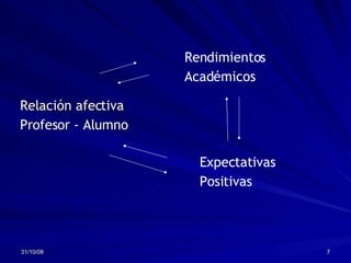 Relación afectiva Profesor - Alumno Rendimientos  Académicos Expectativas Positivas 