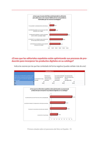 Primera oleada sobre el panorama del libro en España - 13
0,00 10,00 20,00 30,00 40,00 50,00
Lademanda de los ebooks es muy pequeña
paraque sea rentable.
La“piratería” es un obstáculo para el desarrollo
del mercado del libro electrónico.
Laseditoriales españolas no están preparadas
parael cambio al paradigma digital.
Laseditoriales grandes son las únicas que están
apostando por lo digital.
El consumidor no demanda libros electrónicos.
28,57
34,82
48,21
15,18
11,61
¿Crees que el sector del libroestáhaciendolosuficiente
paraadecuarse alos nuevos hábitos de los consumidores
motivados por las nuevas tecnologías?
¿Crees que las editoriales españolas están optimizando sus procesos de pro-
ducción para incorporar los productos digitales en su catálogo?
Indica las razones por las que has contestado de forma negativa (puedes señalar más de una):
La inversión es muy
elevada.
No tienen el
conocimiento
necesario para
realizarlo.
Las ventas de ebooks
no compensan las
inversiones
necesarias.
Se está haciendo,
pero de forma muy
lenta y
desorganizada.
No 67 16 35 32 47
Sí 41 14,81 32,41 29,63 43,52
Null 5
PREGUNTAS 4 Y 5
¿Crees que las editoriales españolas están
optimizando sus procesos de producción
para incorporar los productos digitales en
su catálogo?
0 5 10 15 20 25 30 35 40 45
Lainversión es muy elevada.
No tienen el conocimiento necesario para realizarlo.
Lasventas de ebooks no compensan las inversionesnecesarias.
Se está haciendo, pero de forma muy lenta y desorganizada.
14,81
32,41
29,63
43,52
¿Crees que las editoriales españolas estánoptimizandosus procesosde
producciónparaincorporar los productos digitales ensucatálogo?
 