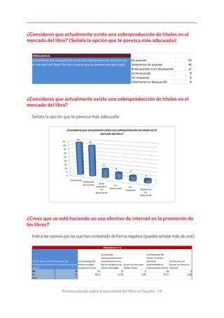 Primera oleada sobre el panorama del libro en España - 14
¿Consideras que actualmente existe una sobreproducción de títulos en el
mercado del libro? (Señala la opción que te parezca más adecuada):
PREGUNTA 6
De acuerdo 43
Totalmente de acuerdo 40
Ni de acuerdo ni en desacuerdo 11
En desacuerdo 8
Sin respuesta 6
Totalmente en desacuerdo 4
¿Consideras que actualmente existe una sobreproducción de títulos en
el mercado del libro? (Señala la opción que te parezca más adecuada):
¿Consideras que actualmente existe una sobreproducción de títulos en el
mercado del libro?
Señala la opción que te parezca más adecuada:
0
5
10
15
20
25
30
35
40
45
De acuerdo
Totalmente
de acuerdo
Ni de
acuerdo ni
en
desacuerdo
En
desacuerdo Sin
respuesta Totalmente
en
desacuerdo
43
40
11
8
6
4
¿Consideras que actualmente existe una sobreproducción de títulos en el
mercado del libro?
¿Crees que se está haciendo un uso efectivo de internet en la promoción de
los libros?
Indica las razones por las que has contestado de forma negativa (puedes señalar más de una):
Las empresas del
sector no saben
situarse en la red.
La inversión
necesaria para tener
una presencia en la
red no compensa las
ventas realizadas.
La red no sirve para
vender libros.
Las empresas del
sector no tienen
personal
especializado en
comunicación online.
Los lectores no
buscan los libros en
internet.
No 71 51 19 3 50 0
Sí 35 48,11 17,92 2,83 47,17 0,00
Null 7
¿Crees que se está haciendo un uso
efectivo de internet en la promoción de los
libros?
PREGUNTAS 7 Y 8
 