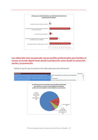 Primera oleada sobre el panorama del libro en España - 15
0 5 10 15 20 25 30 35 40 45 50
Lasempresas del sector no saben situarse en la red.
Lainversión necesariapara tener una presenciaen la red
no compensa las ventas realizadas.
Lared no sirve para vender libros.
Lasempresas del sector no tienen personal especializado
en comunicación online.
Loslectoresno buscan los libros en internet.
48,11
17,92
2,83
47,17
0,00
¿Crees que se estáhaciendounusoefectivode internet enla
promociónde los libros?
Las editoriales han incorporado nuevos perfiles profesionales para facilitar el
acceso al mundo digital tanto desde la producción como desde la comerciali-
zación y la promoción.
Señala la opción que te parezca más adecuada para esta afirmación:
PREGUNTA 9 Recuento
Sí, han incorporado estos perfiles pero tímidamente 81
No 17
Sin respuesta 7
Sí, han incorporado estos perfiles de forma notoria. 7
Las editoriales han incorporado nuevos perfiles profesionales para
facilitar el acceso al mundo digital tanto desde la producción como desde
la comercialización y la promoción. (Señala la opción que te parezca más
adecuada para esta afirmación):
Sí, han
incorporado
estos perfiles
pero
tímidamente; 81;
73%
No; 17; 15%
Sin respuesta; 7;
6%
Sí, han
incorporado
estos perfilesde
forma notoria.; 7;
6%
Las editoriales han incorporadonuevos perfiles profesionales
para facilitar el acceso al mundo digital tanto desde la
producción como desde la comercialización y la promoción.
 