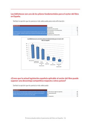 Primera oleada sobre el panorama del libro en España - 16
Las bibliotecas son uno de los pilares fundamentales para el sector del libro
en España.
Señala la opción que te parezca más adecuada para esta afirmación:
PREGUNTA 10
De acuerdo 36
Totalmente de acuerdo 31
Ni de acuerdo ni en desacuerdo 26
Sin respuesta 8
En desacuerdo 7
Totalmente en desacuerdo 4
Las bibliotecas son uno de los pilares fundamentales para el sector del
libro en España. (Señala la opción que te parezca más adecuada para esta
afirmación):
0
5
10
15
20
25
30
35
40
De acuerdo
Totalmente
de acuerdo
Ni de
acuerdo ni
en
desacuerdo
Sin
respuesta En
desacuerdo Totalmente
en
desacuerdo
36
31
26
8
7
4
Las bibliotecas son uno de los pilares fundamentales para el sector del
libro en España
¿Crees que la actual legislación española aplicable al sector del libro puede
suponer una desventaja competitiva respecto a otros países?
Señala la opción que te parezca más adecuada:
PREGUNTA 11
Sí, pero solo en algunos aspectos 46
Sí, sustancialmente 31
No. 22
Sin respuesta 13
¿Crees que la actual legislación española aplicable al sector del libro
puede suponer una desventaja competitiva respecto a otros países?
(Señala la opción que te parezca más adecuada):
 