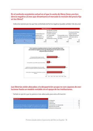 Primera oleada sobre el panorama del libro en España - 18
En el contexto económico actual en el que la venta de libros tiene una ten-
dencia negativa ¿Crees que dinamizaría el mercado la revisión del precio fijo
en los libros?
Indica las razones por las que has contestado de forma negativa (puedes señalar más de una):
El precio fijo es el
garante de la
diversidad en la
oferta editorial.
Las librerías se verían
abocadas al cierre al
no poder competir
con las grandes
superficies
vendiendo lo mismo.
El consumidor no es
sensible al precio de
los libros.
El consumo de libros
seguirá cayendo
independientement
e del precio de los
libros.
No 46 28 34 5 19
Sí 56 27,45 33,33 4,90 18,63
Null 11
PREGUNTAS 13 Y 14
En el contexto económico actual en el que
la venta de libros tiene una tendencia
negativa ¿Crees que dinamizaría el mercado
la revisión del precio fijo en los libros?
0,00 5,00 10,00 15,00 20,00 25,00 30,00 35,00
El precio fijo es el garante de la diversidad en la oferta
editorial.
Laslibrerías se verían abocadas al cierre al no poder
competir con las grandes superficiesvendiendo lo mismo.
El consumidor no es sensible al precio de los libros.
El consumo de libros seguirá cayendo
independientemente del precio de los libros.
27,45
33,33
4,90
18,63
Enel contextoeconómicoactual enel que la ventade libros tiene
unatendencianegativa¿Crees que dinamizaríael mercadolarevisión
del preciofijoenlos libros?
Las librerías están abocadas a la desaparición ya que no son capaces de evo-
lucionar hasta un modelo rentable sin el apoyo de las instituciones.
Señala la opción que te parezca más adecuada para esta afirmación:
PREGUNTA 15
Sin respuesta 10
De acuerdo 42
En desacuerdo 34
Ni de acuerdo ni en desacuerdo 14
Totalmente de acuerdo 5
Totalmente en desacuerdo 7
Las librerías están abocadas a la desaparición ya que no son capaces de
evolucionar hasta un modelo rentable sin el apoyo de las instituciones.
(Señala la opción que te parezca más adecuada para esta afirmación):
 