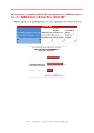 Primera oleada sobre el panorama del libro en España - 20
¿Crees que es necesaria una institución que represente a todas las empresas
del sector del Libro: editores, distribuidores, libreros, etc.?
Indica las razones por las que has contestado de forma negativa (puedes señalar más de una):
Cada agente tiene su
asociación o gremio y
no es necesario crear
instituciones nuevas.
El sector es
demasiado
heterogéneo para
que funcionen
asociaciones con
intereses comunes
Los intereses de
editores,
distribuidores y
libreros son
diferentes
No 22 5 14 11
Sí 80 4,90 13,73 10,78
Null 11
PREGUNTAS 18 Y 19
¿Crees que es necesaria una institución que
represente a todas las empresas del sector
del Libro: editores, distribuidores, libreros,
etc.?
0,00 2,00 4,00 6,00 8,00 10,00 12,00 14,00
Cada agente tiene su asociación o gremio y no
esnecesario crear instituciones nuevas.
El sector es demasiado heterogéneo para que
funcionen asociaciones con intereses comunes
Losinteresesde editores, distribuidores y
librerosson diferentes
4,90
13,73
10,78
¿Crees que es necesariaunainstituciónque represente a
todas las empresas del sector del Libro:editores,
distribuidores, libreros, etc.?
 