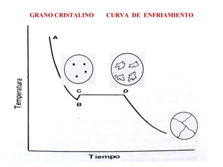 GRANO CRISTALINO  CURVA  DE  ENFRIAMIENTO 