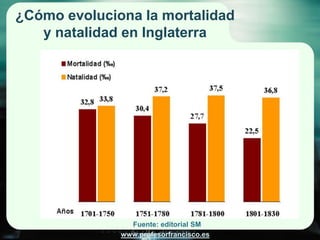¿Cómo evoluciona la mortalidad
   y natalidad en Inglaterra




                Fuente: editorial SM
              www.pro...