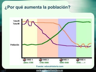¿Por qué aumenta la población?




              Fuente: educahistoria.com
              www.profesorfrancisco.es
 