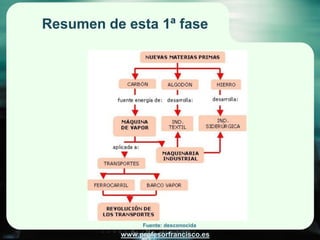 Resumen de esta 1ª fase




               Fuente: desconocida
          www.profesorfrancisco.es
 