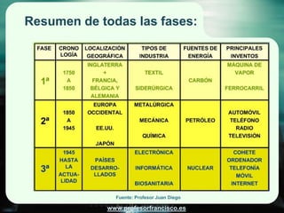 Resumen de todas las fases:




              Fuente: Profesor Juan Diego

            www.profesorfrancisco.es
 