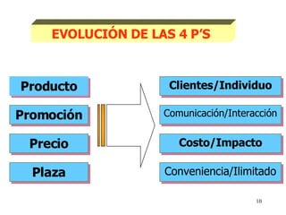EVOLUCIÓN DE LAS 4 P’S Producto Promoción Precio Plaza Conveniencia/Ilimitado Costo/Impacto Comunicación/Interacción Clientes/Individuo 