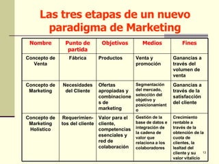 Las tres etapas de un nuevo paradigma de Marketing Crecimiento rentable a través de la obtención de la cuota de clientes, la lealtad del cliente y su valor vitalicio Gestión de la base de datos e integración de la cadena de valor que relaciona a los colaboradores Valor para el cliente, competencias esenciales y red de colaboración Requerimien-tos del cliente Concepto de Marketing Holístico Ganancias a través de la satisfacción del cliente Segmentación del mercado, selección del objetivo y posicionamiento Ofertas apropiadas y combinaciones de marketing Necesidades del Cliente Concepto de Marketing Ganancias a través del volumen de venta Venta y promoción Productos Fábrica Concepto de Venta Fines Medios Objetivos Punto de partida Nombre 