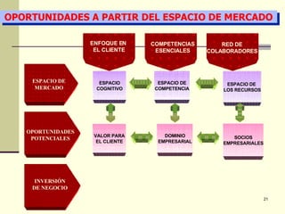 ESPACIO DE MERCADO OPORTUNIDADES POTENCIALES INVERSIÓN DE NEGOCIO ENFOQUE EN  EL CLIENTE COMPETENCIAS ESENCIALES RED DE COLABORADORES ESPACIO COGNITIVO ESPACIO DE COMPETENCIA ESPACIO DE  LOS RECURSOS VALOR PARA EL CLIENTE DOMINIO EMPRESARIAL SOCIOS EMPRESARIALES OPORTUNIDADES A PARTIR DEL ESPACIO DE MERCADO 