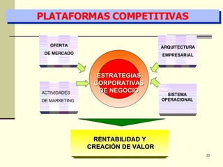 PLATAFORMAS COMPETITIVAS OFERTA DE MERCADO ARQUITECTURA EMPRESARIAL SISTEMA OPERACIONAL RENTABILIDAD Y  CREACIÓN DE VALOR ACTIVIDADES DE MARKETING ESTRATEGIAS CORPORATIVAS DE NEGOCIO 
