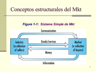 Conceptos estructurales del Mkt Figure 1-1:   Sistema Simple de Mkt 
