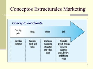 Conceptos Estructurales Marketing  Concepto del Cliente 