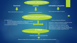 Esta es estructurada por jerarquías Todo el equipo de trabajo en conjunto.
La estructura es organizacional
(PMI) El Project Management Institute
es una organización internacional
Sus objetivos son:
• Formular estándares profesionales en Gestión de Proyectos.
• Generar conocimiento a través de la investigación.
• Promover la Gestión de Proyectos como profesión a través de
sus programas de certificación.
Tenemos 6 tipos de certificación:
1. Asociado en Gestión de Proyectos Certificado (CAPM)
2. Profesional en Gestión de Proyectos(PMP
3. Profesional en Gestión de Programas (PgMP)
El PMBOK
Permite llevar a cabo proyectos.
Para la construcción de resultados y alcanzar los objetivos de dicho proyecto
Guiando y orientando a los gerentes
Estructuras organizacionales
Estas se dividen en tres estructuras:
Funcional matricial orientadas a proyectos
4. PMI Profesional en Programación (PMI-SP)SM
5. PMI Profesional en Gestión de Riesgos (PMI-RMP)SM
6. PMI Practicante certificado de Agile (PMI-ACP)
 