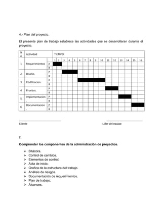 4.- Plan del proyecto.

El presente plan de trabajo establece las actividades que se desarrollaran durante el
proyecto.

 N
     Actividad              TIEMPO
 o
                            1 2   3   4   5      6   7   8   9   10   11   12   13   14   15   16
 1   Requerimientos    P
                       R
                       P
 2   Diseño.
                       R
                       P
 3   Codificacion.
                       R
                       P
 4   Pruebas.
                       R
     Implementacion    P
 5
     .                 R
     Documentacion     P
 6
     .                 R


_____________________________                                        _________________________
Cliente                                                           Líder del equipo



2.

Comprender los componentes de la administración de proyectos.

        Bitácora.
        Control de cambios.
        Elementos de control.
        Acta de inicio.
        Grafica de la estructura del trabajo.
        Análisis de riesgos.
        Documentación de requerimientos.
        Plan de trabajo.
        Alcances.
 