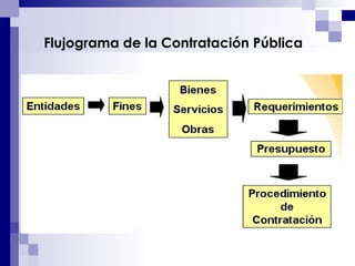 Flujograma de la Contratación Pública 